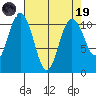 Poulsbo tide chart for Wednesday, April 19, 2023