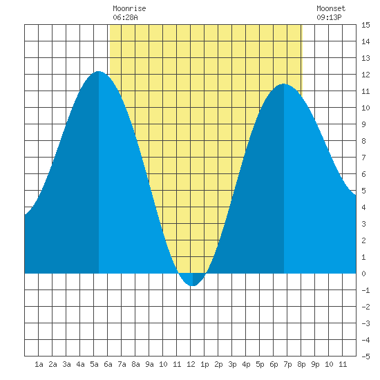 Poulsbo tide chart for Thursday, April 20, 2023