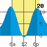 Poulsbo tide chart for Thursday, April 20, 2023