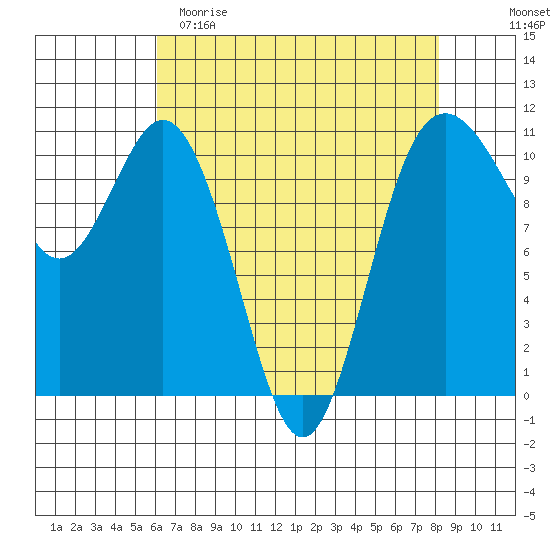 Poulsbo tide chart for Saturday, April 22, 2023
