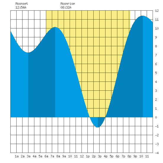 Poulsbo tide chart for Monday, April 24, 2023