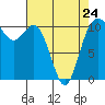 Poulsbo tide chart for Monday, April 24, 2023