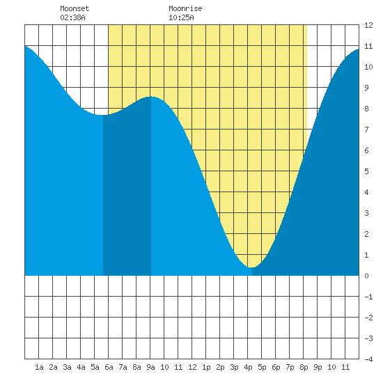 Poulsbo tide chart for Wednesday, April 26, 2023