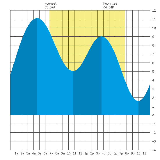 Poulsbo tide chart for Sunday, April 2, 2023