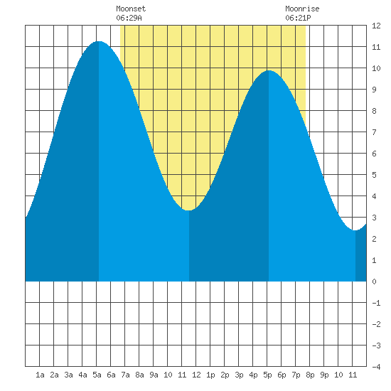 Poulsbo tide chart for Tuesday, April 4, 2023