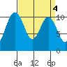 Poulsbo tide chart for Tuesday, April 4, 2023