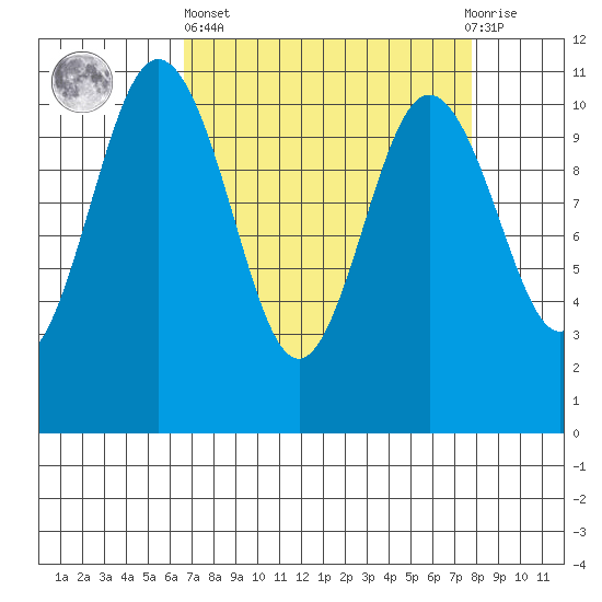 Poulsbo tide chart for Wednesday, April 5, 2023