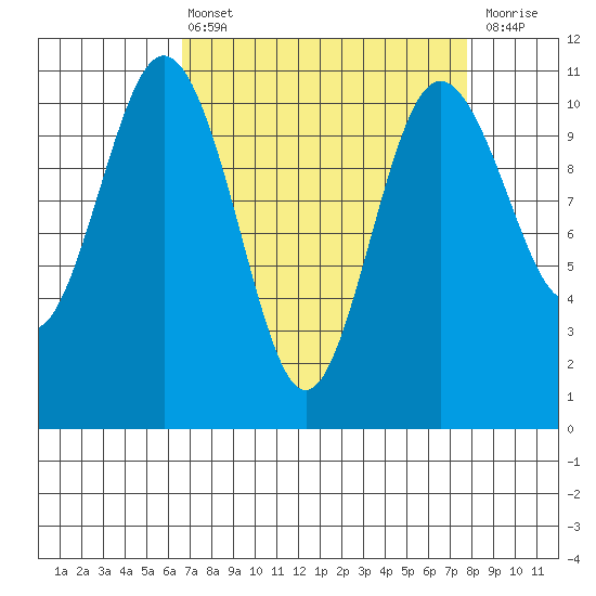 Poulsbo tide chart for Thursday, April 6, 2023
