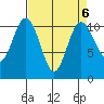 Poulsbo tide chart for Thursday, April 6, 2023