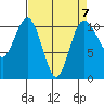 Poulsbo tide chart for Friday, April 7, 2023