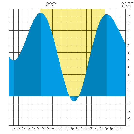 Poulsbo tide chart for Saturday, April 8, 2023