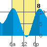 Poulsbo tide chart for Saturday, April 8, 2023