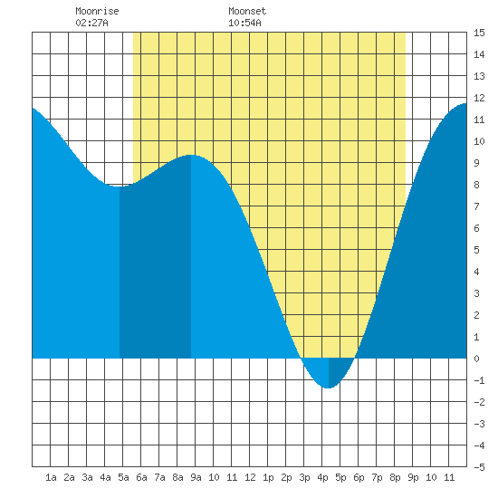 Poulsbo tide chart for Thursday, May 11, 2023