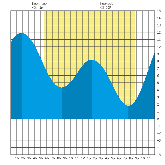 Poulsbo tide chart for Sunday, May 14, 2023