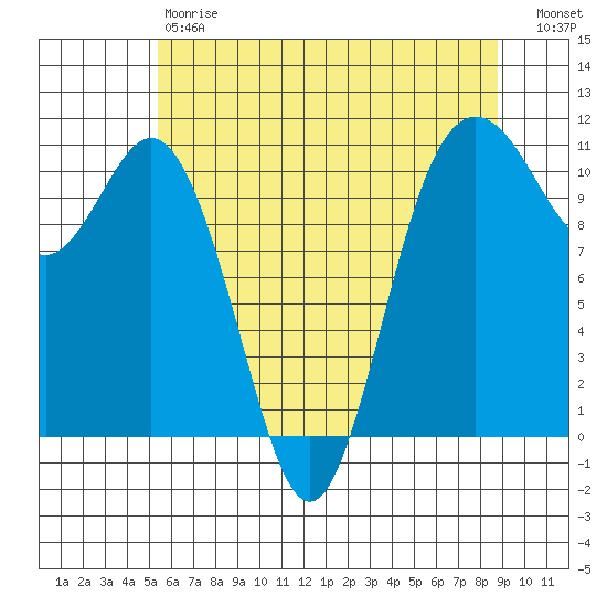 Poulsbo tide chart for Saturday, May 20, 2023