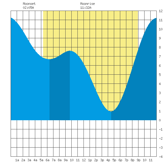 Poulsbo tide chart for Friday, May 26, 2023