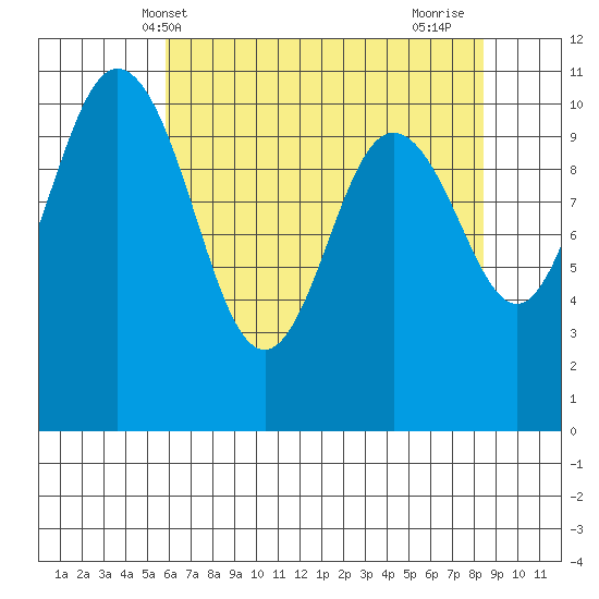 Poulsbo tide chart for Tuesday, May 2, 2023