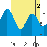 Poulsbo tide chart for Tuesday, May 2, 2023