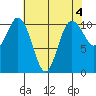 Poulsbo tide chart for Thursday, May 4, 2023