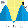 Poulsbo tide chart for Friday, May 5, 2023