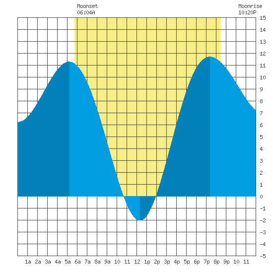 Poulsbo tide chart for Saturday, May 6, 2023