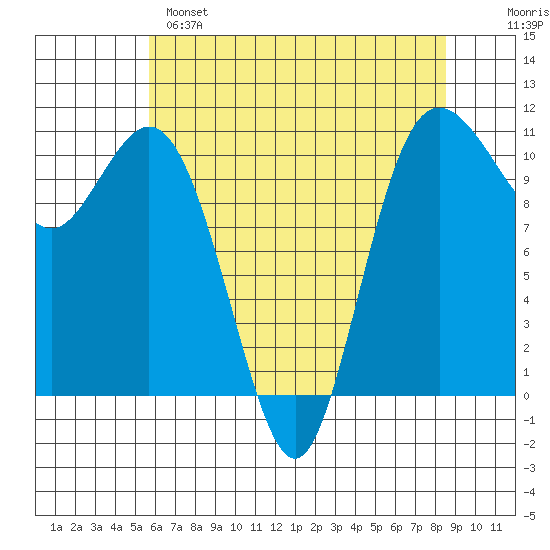 Poulsbo tide chart for Sunday, May 7, 2023