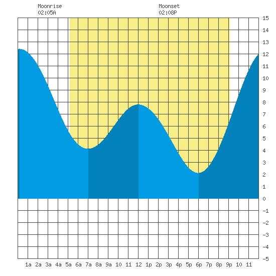 Poulsbo tide chart for Sunday, June 11, 2023