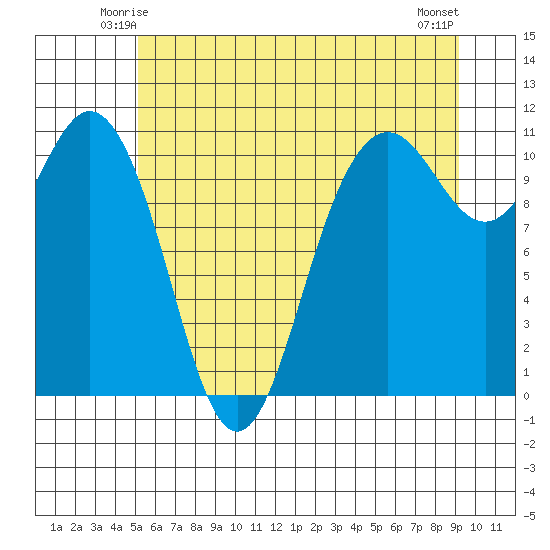 Poulsbo tide chart for Thursday, June 15, 2023