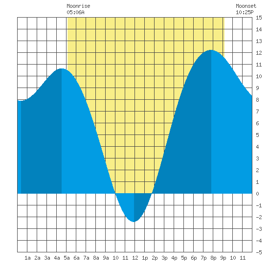 Poulsbo tide chart for Sunday, June 18, 2023