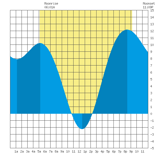 Poulsbo tide chart for Monday, June 19, 2023