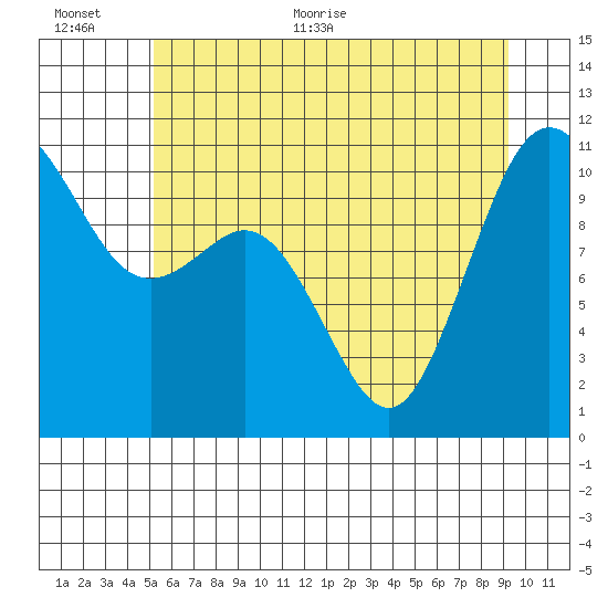 Poulsbo tide chart for Saturday, June 24, 2023