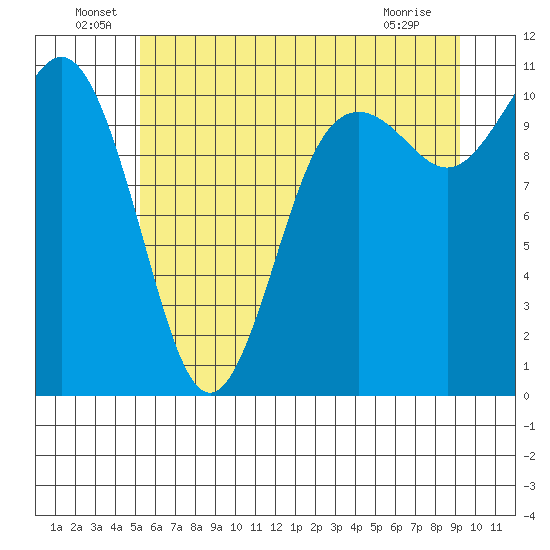 Poulsbo tide chart for Thursday, June 29, 2023