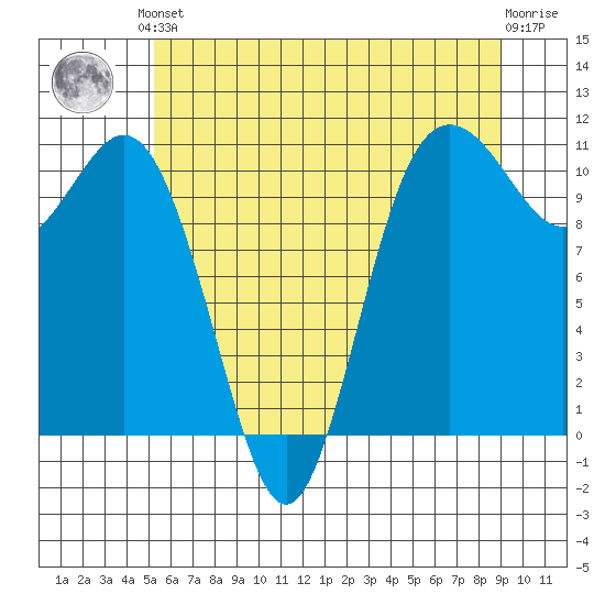 Poulsbo tide chart for Saturday, June 3, 2023