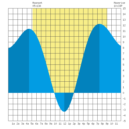 Poulsbo tide chart for Sunday, June 4, 2023