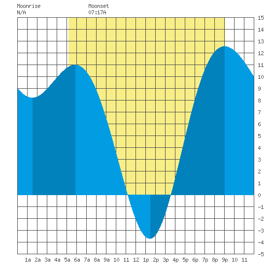 Poulsbo tide chart for Tuesday, June 6, 2023