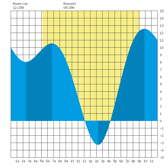 Poulsbo tide chart for Wednesday, June 7, 2023