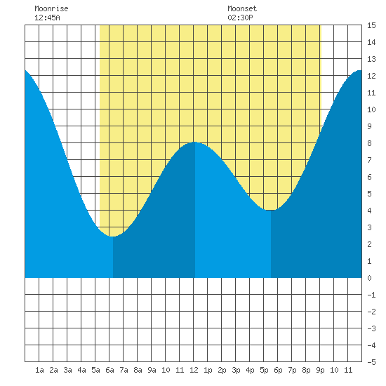 Poulsbo tide chart for Monday, July 10, 2023