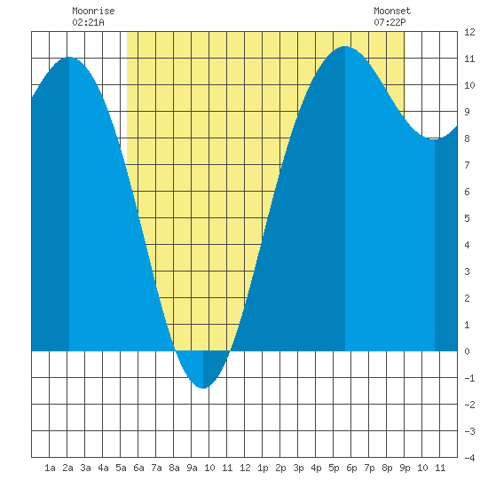Poulsbo tide chart for Friday, July 14, 2023