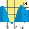 Poulsbo tide chart for Friday, July 14, 2023
