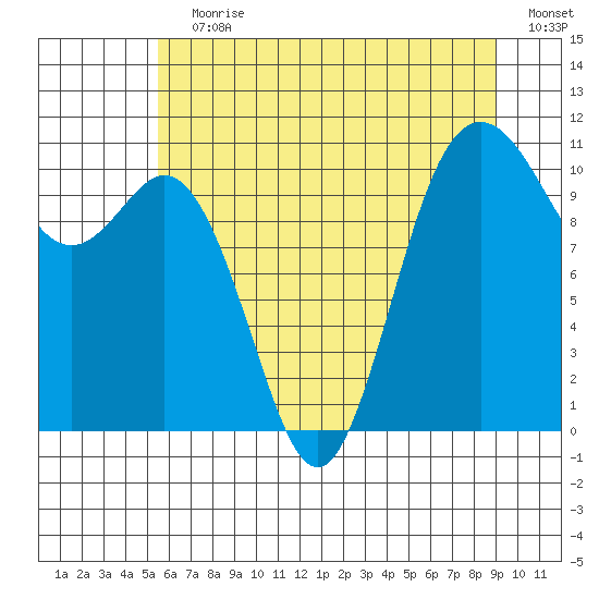 Poulsbo tide chart for Wednesday, July 19, 2023