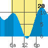 Poulsbo tide chart for Thursday, July 20, 2023