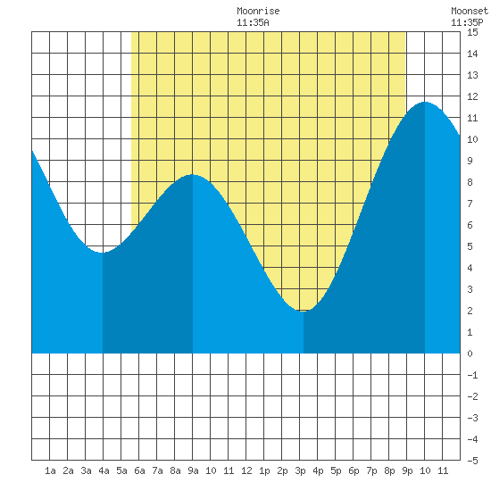 Poulsbo tide chart for Sunday, July 23, 2023