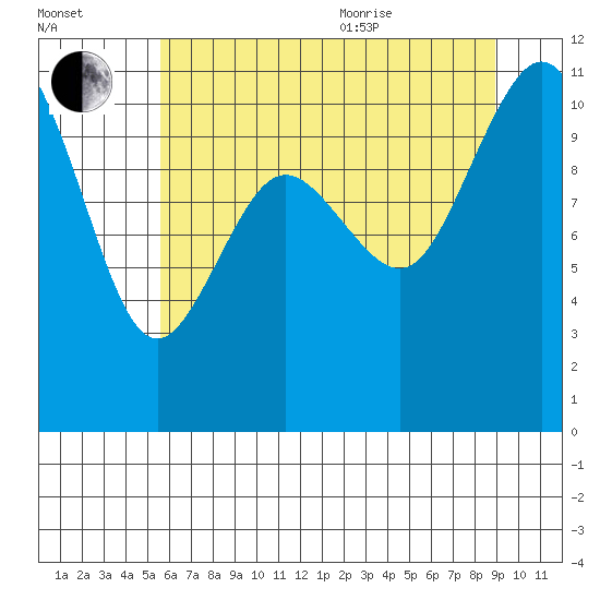 Poulsbo tide chart for Tuesday, July 25, 2023