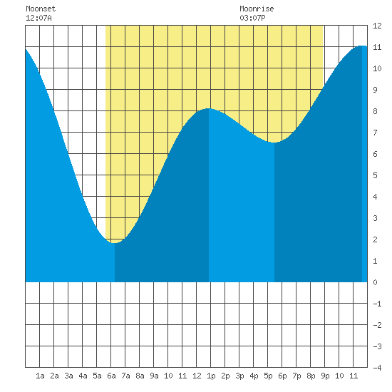 Poulsbo tide chart for Wednesday, July 26, 2023