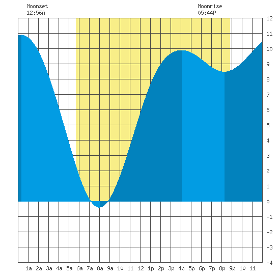 Poulsbo tide chart for Friday, July 28, 2023