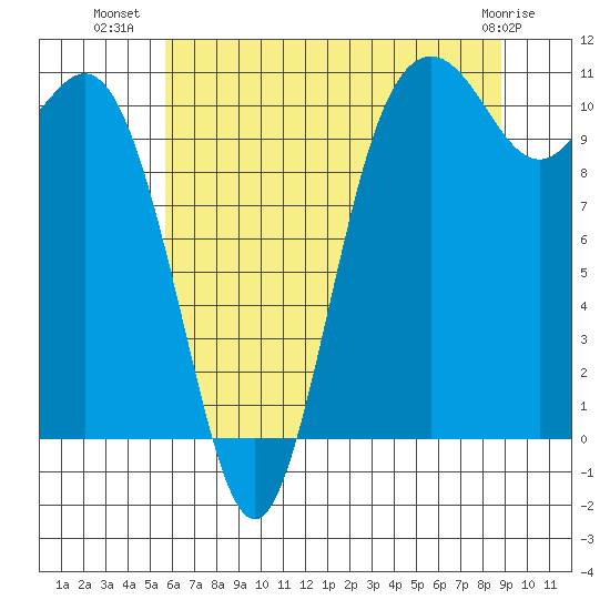Poulsbo tide chart for Sunday, July 30, 2023
