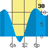Poulsbo tide chart for Sunday, July 30, 2023