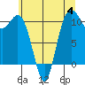 Poulsbo tide chart for Tuesday, July 4, 2023