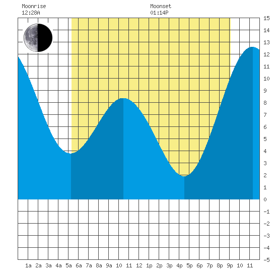 Poulsbo tide chart for Sunday, July 9, 2023
