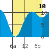 Poulsbo tide chart for Thursday, August 10, 2023